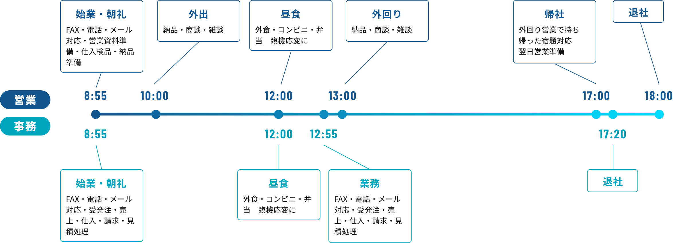 一日の流れ