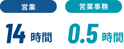 営業：14時間/営業事務：0.5時間