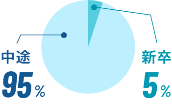 新卒：5％・中途：95％