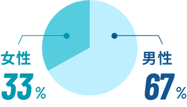 女性：33％/男性：67％