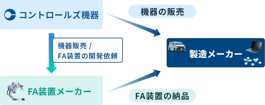 FA化を加速させる「共創型」専門商社