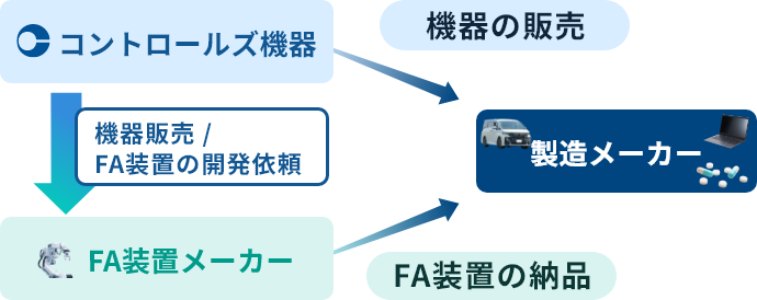 FA化を加速させる「共創型」専門商社