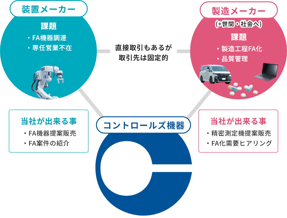 三方良しの互恵関係