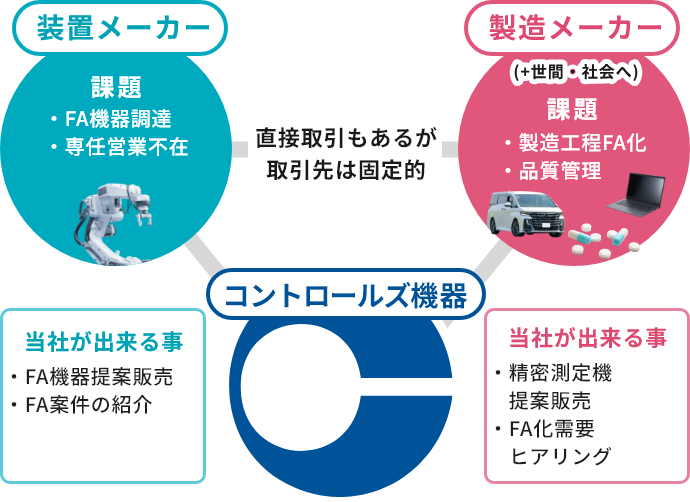Win-Win-Winの構築をめざす